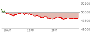At 12:11 PM EST, the DOW last traded at 49775.89,  down 134.7 points or -0.27%, which is 226.5 points below the open, 66.4 points above the low of the day, and 354.31 points below the high of the day