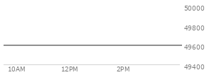 At 04:02 PM EST, the DOW last traded at 49596.97,  down 313.62 points or -0.63%, which is 405.42 points below the open, 109 points above the low of the day, and 533.23 points below the high of the day