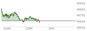 At 10:29 AM EST, the DOW last traded at 49710.33,  up 113.36 points or 0.23%, which is 129.24 points above the open, 129.24 points above the low of the day, and 120.37 points below the high of the day