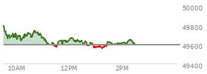 At 01:21 PM EST, the DOW last traded at 49598.36,  up 1.39 points or 0.00%, which is 17.27 points above the open, 39.5 points above the low of the day, and 232.34 points below the high of the day