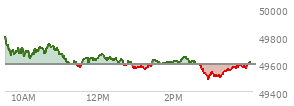 At 04:01 PM EST, the DOW last traded at 49609.16,  up 12.19 points or 0.03%, which is 28.07 points above the open, 122.2 points above the low of the day, and 221.54 points below the high of the day