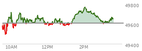 At 11:29 AM EST, the DOW last traded at 49659.19,  up 50.03 points or 0.10%, which is 110.12 points above the open, 183.41 points above the low of the day, and 64.63 points below the high of the day