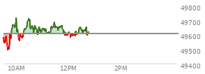 At 11:29 AM EST, the DOW last traded at 49659.19,  up 50.03 points or 0.10%, which is 110.12 points above the open, 183.41 points above the low of the day, and 64.63 points below the high of the day