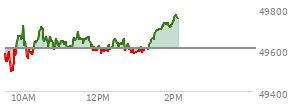 At 11:55 AM EST, the DOW last traded at 49598.98,  down 10.18 points or -0.02%, which is 49.91 points above the open, 123.2 points above the low of the day, and 124.84 points below the high of the day