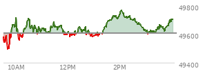 At 03:29 PM EST, the DOW last traded at 49653.64,  up 44.48 points or 0.09%, which is 104.57 points above the open, 177.86 points above the low of the day, and 117.6 points below the high of the day