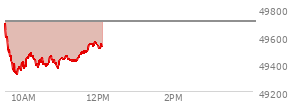At 09:43 AM EST, the DOW last traded at 49371.9,  down 332.57 points or -0.67%, which is 367.72 points below the open, 11.42 points above the low of the day, and 367.72 points below the high of the day