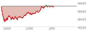 At 11:49 AM EST, the DOW last traded at 49542.65,  down 161.82 points or -0.33%, which is 196.97 points below the open, 234.99 points above the low of the day, and 196.97 points below the high of the day