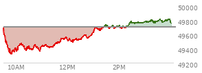At 01:09 PM EST, the DOW last traded at 49686.39,  down 18.08 points or -0.04%, which is 53.23 points below the open, 378.73 points above the low of the day, and 53.23 points below the high of the day