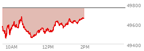 At 04:00 PM EST, the DOW last traded at 49760.56,  up 56.09 points or 0.11%, which is 20.94 points above the open, 452.9 points above the low of the day, and 63.38 points below the high of the day