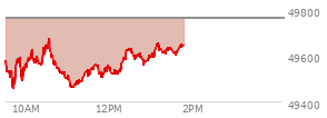 At 10:45 AM EST, the DOW last traded at 49545.04,  down 215.52 points or -0.43%, which is 129.54 points below the open, 89.58 points above the low of the day, and 135.93 points below the high of the day