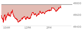 At 01:25 PM EST, the DOW last traded at 49622.52,  down 138.04 points or -0.28%, which is 52.06 points below the open, 171.52 points above the low of the day, and 58.45 points below the high of the day