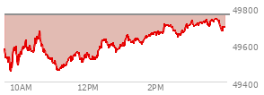 At 01:31 PM EST, the DOW last traded at 49621.53,  down 139.03 points or -0.28%, which is 53.05 points below the open, 170.53 points above the low of the day, and 59.44 points below the high of the day