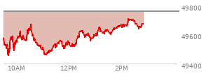At 01:51 PM EST, the DOW last traded at 49657.55,  down 103.01 points or -0.21%, which is 17.03 points below the open, 206.55 points above the low of the day, and 23.42 points below the high of the day