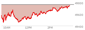 At 02:45 PM EST, the DOW last traded at 49648.17,  down 112.39 points or -0.23%, which is 26.41 points below the open, 197.17 points above the low of the day, and 72.13 points below the high of the day