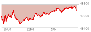 At 02:55 PM EST, the DOW last traded at 49707.82,  down 52.74 points or -0.11%, which is 33.24 points above the open, 256.82 points above the low of the day, and 14.84 points below the high of the day