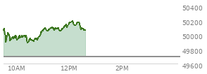 At 09:37 AM EST, the DOW last traded at 49932.13,  up 238.93 points or 0.48%, which is 88.55 points above the open, 88.55 points above the low of the day, and 166.74 points below the high of the day