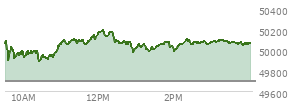 At 11:31 AM EST, the DOW last traded at 50086.77,  up 393.57 points or 0.79%, which is 243.19 points above the open, 243.19 points above the low of the day, and 26.12 points below the high of the day