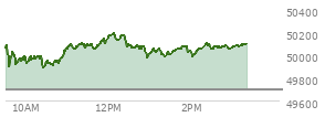At 12:31 PM EST, the DOW last traded at 50094.7,  up 401.5 points or 0.81%, which is 251.12 points above the open, 251.12 points above the low of the day, and 105.84 points below the high of the day
