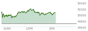 At 12:53 PM EST, the DOW last traded at 50036.59,  up 343.39 points or 0.69%, which is 193.01 points above the open, 193.01 points above the low of the day, and 163.95 points below the high of the day