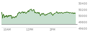 At 01:59 PM EST, the DOW last traded at 50031.26,  up 338.06 points or 0.68%, which is 187.68 points above the open, 187.68 points above the low of the day, and 169.28 points below the high of the day