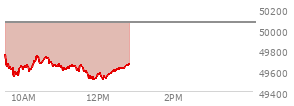 At 10:41 AM EST, the DOW last traded at 49704.41,  down 359.05 points or -0.72%, which is 225.85 points below the open, 175.96 points above the low of the day, and 225.85 points below the high of the day