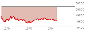 At 10:45 AM EST, the DOW last traded at 49679.61,  down 383.85 points or -0.77%, which is 250.65 points below the open, 151.16 points above the low of the day, and 250.65 points below the high of the day