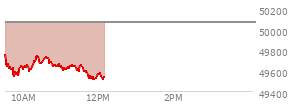 At 10:59 AM EST, the DOW last traded at 49641.19,  down 422.27 points or -0.84%, which is 289.07 points below the open, 112.74 points above the low of the day, and 289.07 points below the high of the day