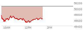 At 12:11 PM EST, the DOW last traded at 49533.91,  down 529.55 points or -1.06%, which is 396.35 points below the open, 30.34 points above the low of the day, and 396.35 points below the high of the day