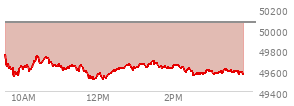 At 02:35 PM EST, the DOW last traded at 49566.99,  down 496.47 points or -0.99%, which is 363.27 points below the open, 63.42 points above the low of the day, and 363.27 points below the high of the day