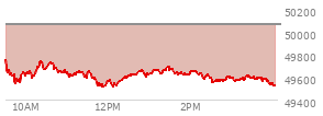 On May 15, 2026, the DOW ended at 49526.17,  down 537.29 points or -1.07%, which was 404.09 points below the open, 22.6 points above the low of the day, and 404.09 points below the high of the day
