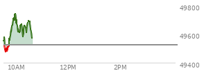 At 09:37 AM EST, the DOW last traded at 49502.21,  down 23.96 points or -0.05%, which is 21.17 points above the open, 47.55 points above the low of the day, and 95.94 points below the high of the day