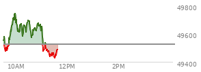 At 10:35 AM EST, the DOW last traded at 49625.28,  up 99.11 points or 0.20%, which is 144.24 points above the open, 170.62 points above the low of the day, and 135.88 points below the high of the day