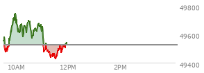 At 10:41 AM EST, the DOW last traded at 49620.05,  up 93.88 points or 0.19%, which is 139.01 points above the open, 165.39 points above the low of the day, and 141.11 points below the high of the day