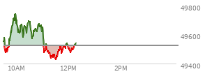 At 10:59 AM EST, the DOW last traded at 49619.9,  up 93.73 points or 0.19%, which is 138.86 points above the open, 165.24 points above the low of the day, and 141.26 points below the high of the day