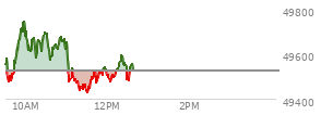 At 11:19 AM EST, the DOW last traded at 49434.85,  down 91.32 points or -0.18%, which is 46.19 points below the open, 0.02 points above the low of the day, and 326.31 points below the high of the day