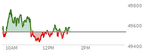 At 11:55 AM EST, the DOW last traded at 49538.18,  up 12.01 points or 0.02%, which is 57.14 points above the open, 120.8 points above the low of the day, and 222.98 points below the high of the day