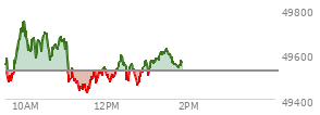 At 12:37 PM EST, the DOW last traded at 49554.37,  up 28.2 points or 0.06%, which is 73.33 points above the open, 136.99 points above the low of the day, and 206.79 points below the high of the day