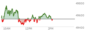 At 12:55 PM EST, the DOW last traded at 49546.49,  up 20.32 points or 0.04%, which is 65.45 points above the open, 129.11 points above the low of the day, and 214.67 points below the high of the day