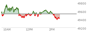 At 01:39 PM EST, the DOW last traded at 49555.57,  up 29.4 points or 0.06%, which is 74.53 points above the open, 138.19 points above the low of the day, and 205.59 points below the high of the day