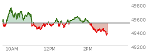 At 01:45 PM EST, the DOW last traded at 49537.16,  up 10.99 points or 0.02%, which is 56.12 points above the open, 119.78 points above the low of the day, and 224 points below the high of the day