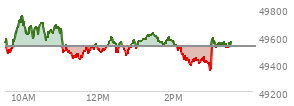 At 02:31 PM EST, the DOW last traded at 49429.38,  down 96.79 points or -0.20%, which is 51.66 points below the open, 55.3 points above the low of the day, and 331.78 points below the high of the day