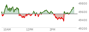 At 02:53 PM EST, the DOW last traded at 49420.88,  down 105.29 points or -0.21%, which is 60.16 points below the open, 46.8 points above the low of the day, and 340.28 points below the high of the day