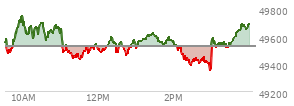 At 04:00 PM EST, the DOW last traded at 49686.12,  up 159.95 points or 0.32%, which is 205.08 points above the open, 333.56 points above the low of the day, and 75.04 points below the high of the day