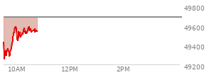 At 09:43 AM EST, the DOW last traded at 49303.66,  down 382.46 points or -0.77%, which is 392.87 points below the open, 58.55 points above the low of the day, and 392.87 points below the high of the day