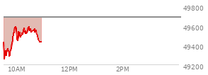At 09:45 AM EST, the DOW last traded at 49305.25,  down 380.87 points or -0.77%, which is 391.28 points below the open, 60.14 points above the low of the day, and 391.28 points below the high of the day