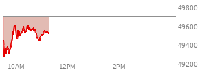 At 10:09 AM EST, the DOW last traded at 49478.95,  down 207.17 points or -0.42%, which is 217.58 points below the open, 233.84 points above the low of the day, and 217.58 points below the high of the day
