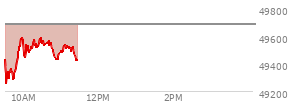 At 10:31 AM EST, the DOW last traded at 49563.7,  down 122.42 points or -0.25%, which is 132.83 points below the open, 318.59 points above the low of the day, and 132.83 points below the high of the day