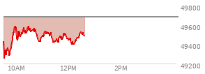 At 11:31 AM EST, the DOW last traded at 49433.08,  down 253.04 points or -0.51%, which is 263.45 points below the open, 187.97 points above the low of the day, and 263.45 points below the high of the day