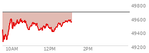 At 11:45 AM EST, the DOW last traded at 49457.53,  down 228.59 points or -0.46%, which is 239 points below the open, 212.42 points above the low of the day, and 239 points below the high of the day