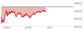 At 12:23 PM EST, the DOW last traded at 49468.02,  down 218.1 points or -0.44%, which is 228.51 points below the open, 222.91 points above the low of the day, and 228.51 points below the high of the day
